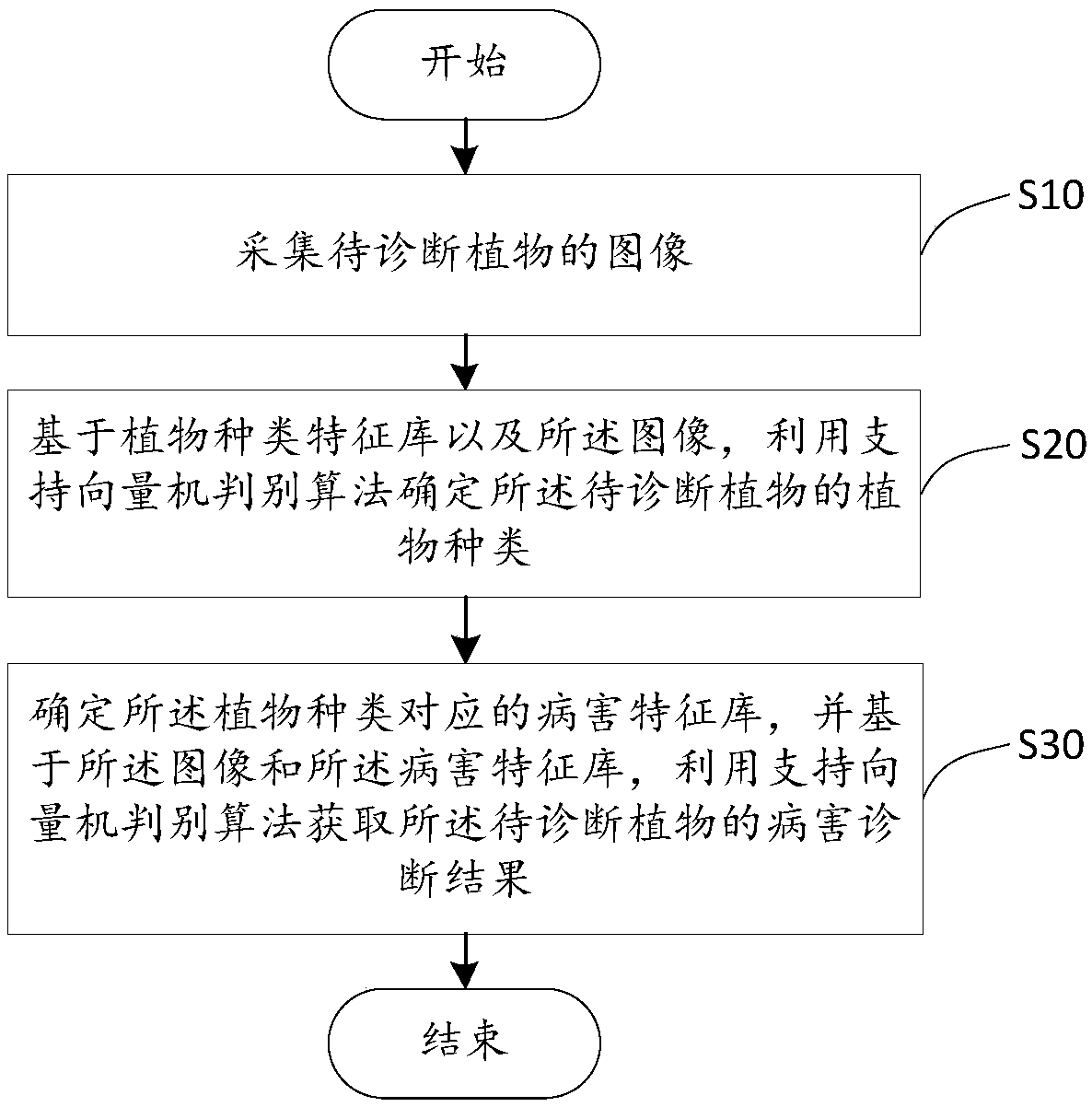 Plant disease diagnosis method and device, and storage medium