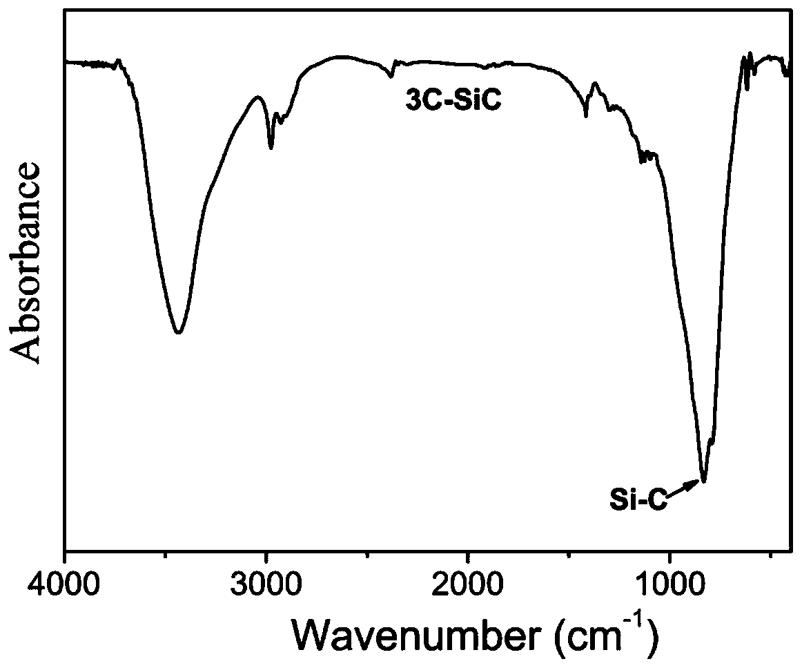 Method for synthesizing high specific surface mesoporous silicon carbide at low temperature and silicon carbide product