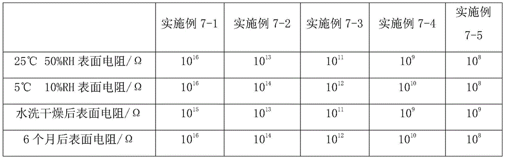 A preparation method of permanent antistatic ionic liquid polymer masterbatch and its application in polymer materials