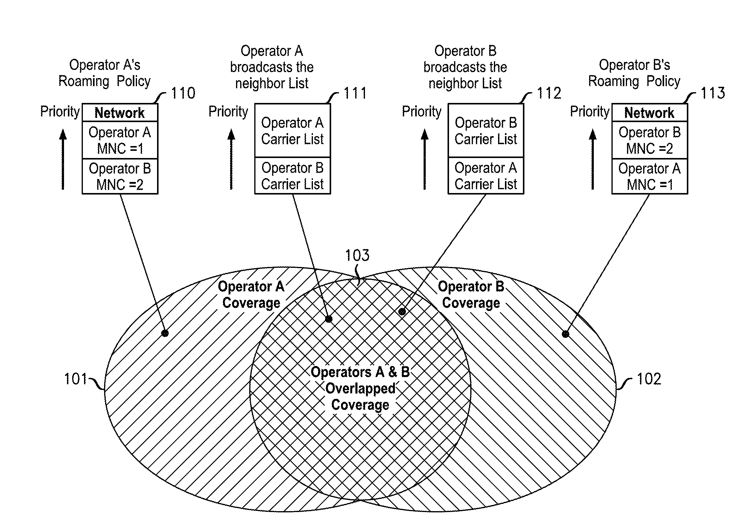 Method and apparatus for coordination of handoff among MMSS and RAT priorities