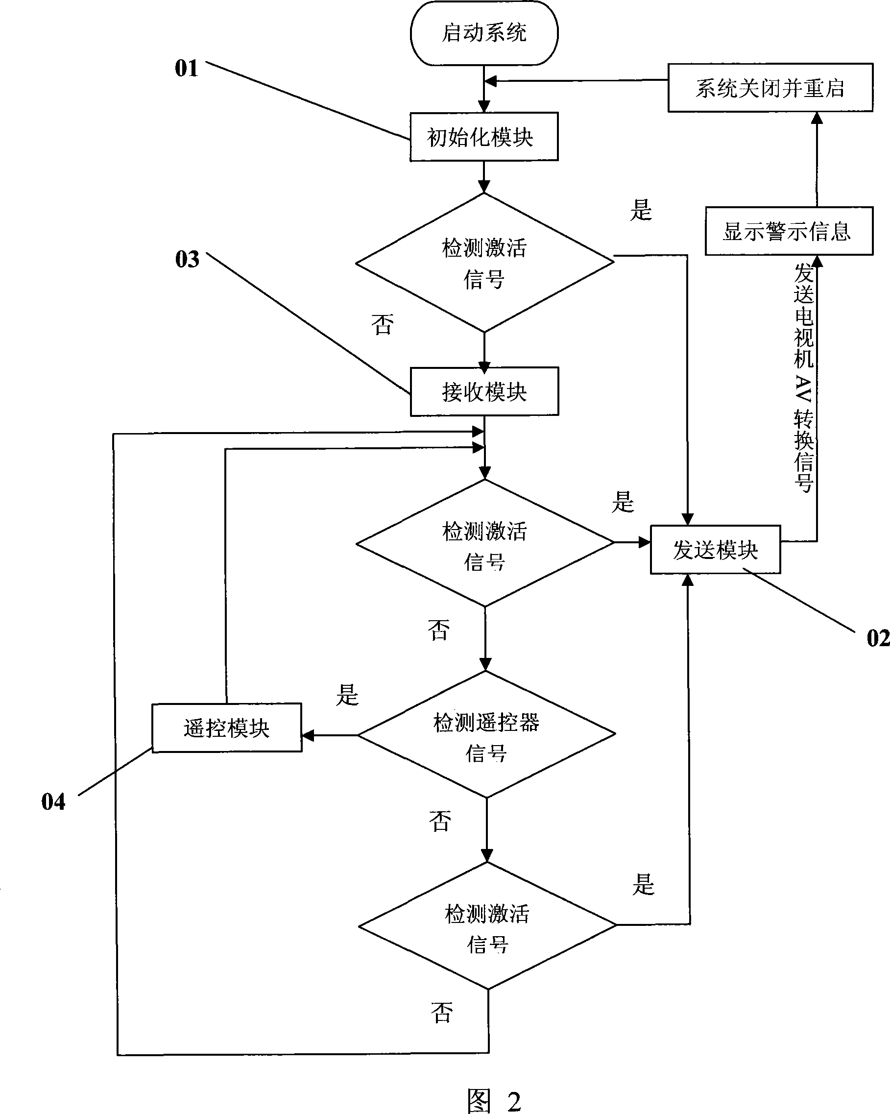 Remote control adapter and its control method