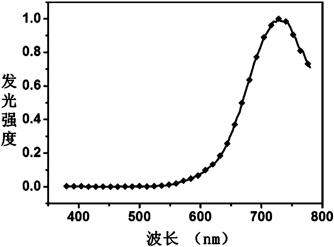 Donor-acceptor compound light-emitting material based on dicyanopyrazine and dicyanobenzopyrazine derivative, and electroluminescent device for preparation