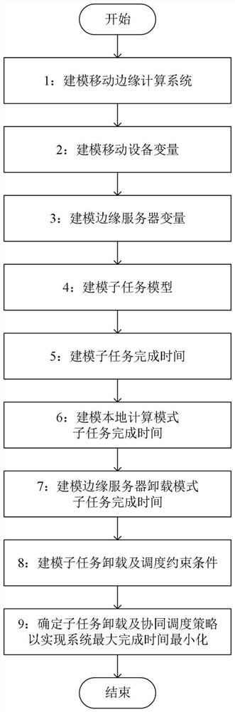 Subtask cooperative scheduling method for mobile edge computing system