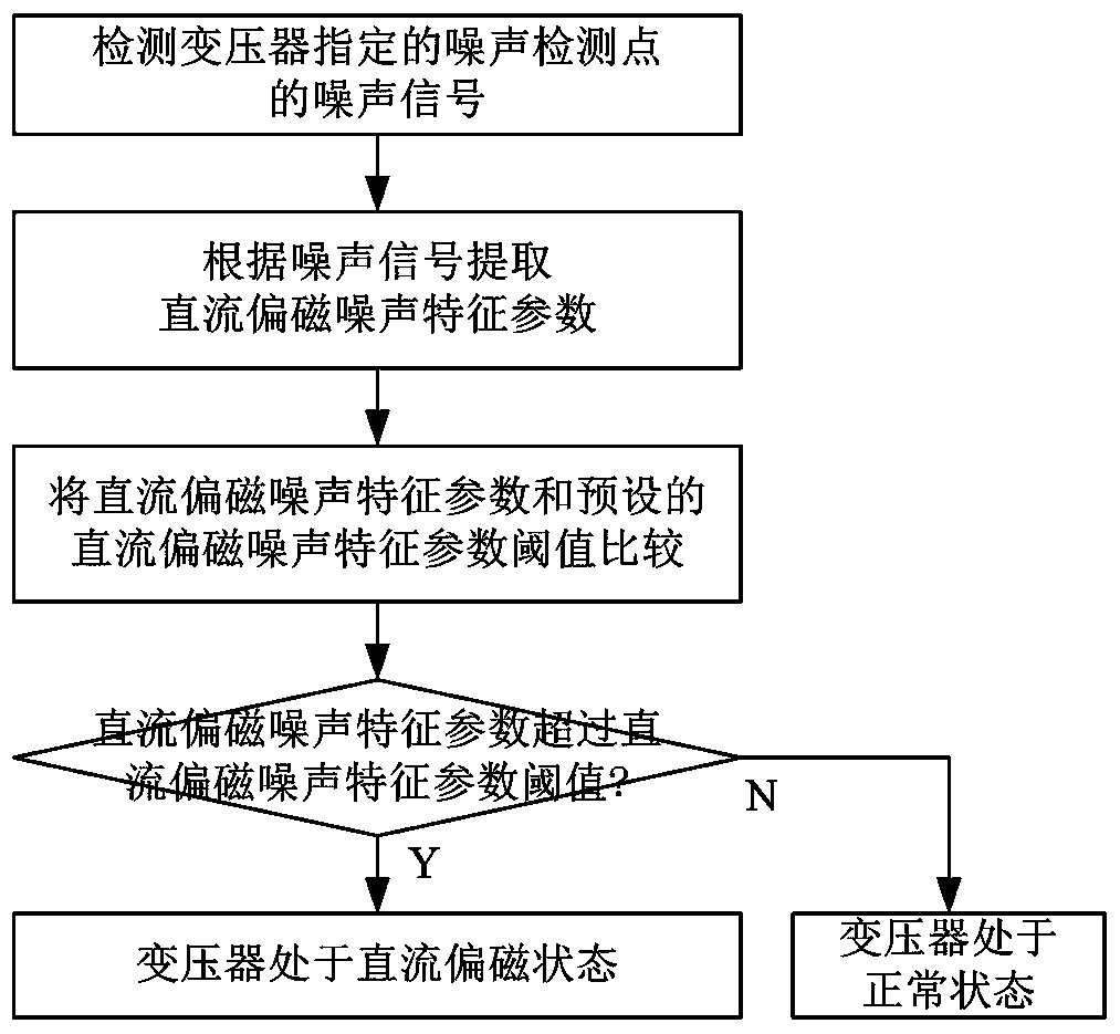 Method and system for judging DC bias state of transformer by noise detection