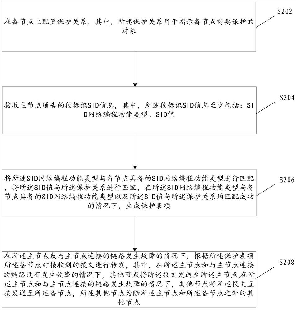 Fault protection method and device, storage medium and electronic device