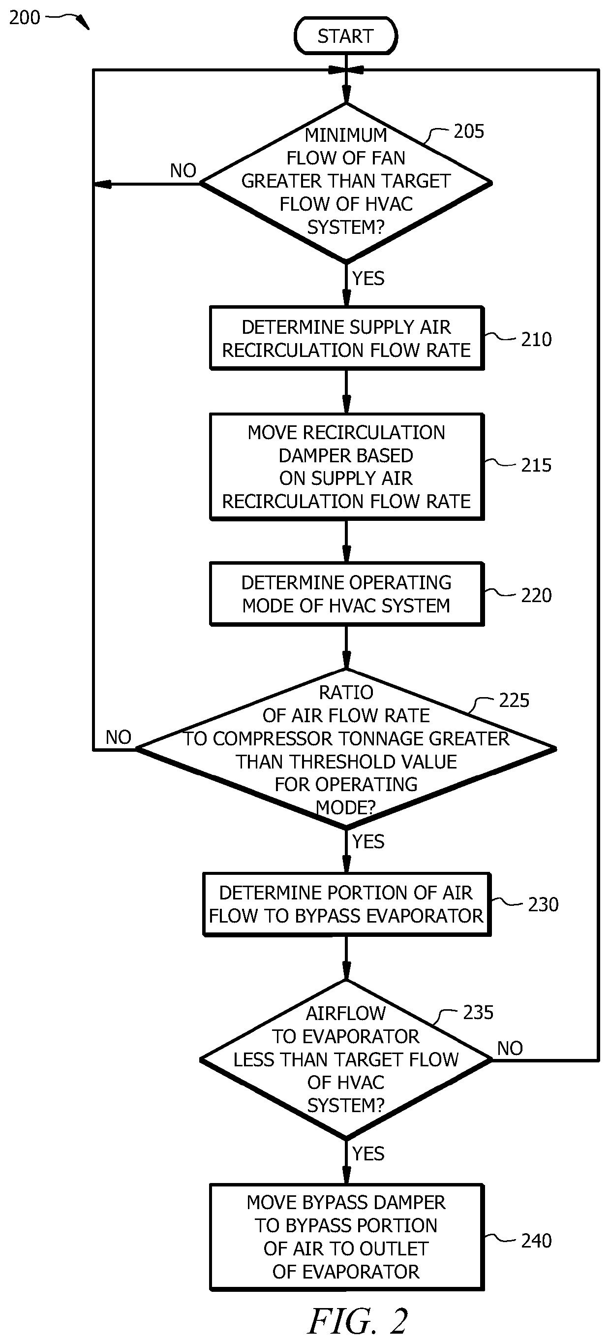 HVAC systems with evaporator bypass and supply air recirculation and methods of using same