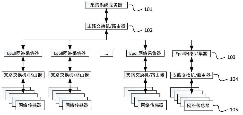 Epoll-based network sensor acquisition system and method