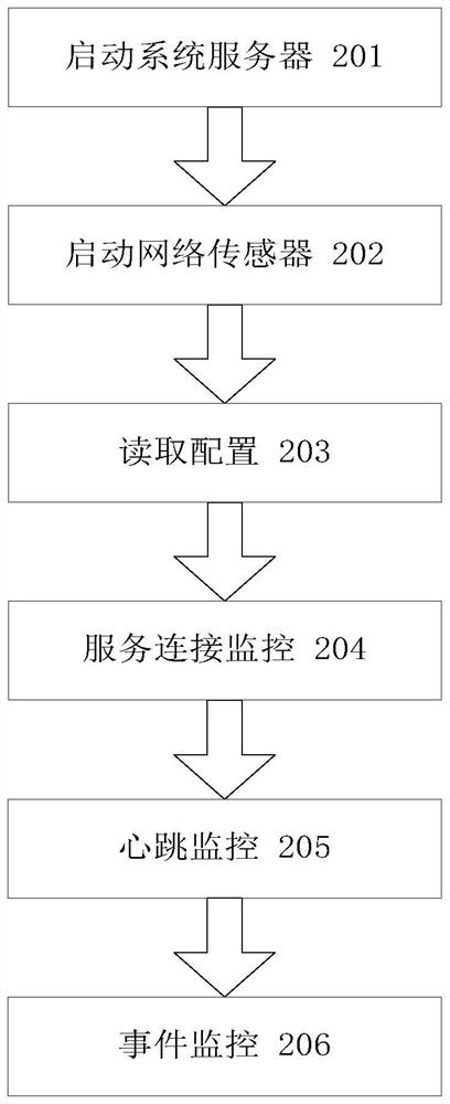 Epoll-based network sensor acquisition system and method