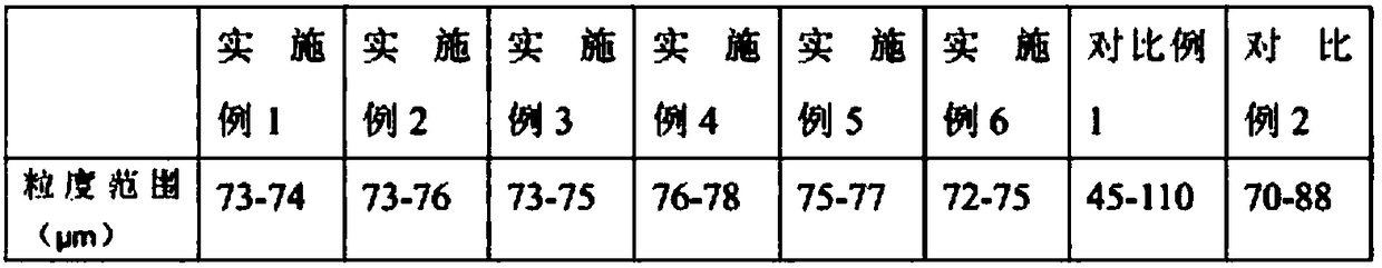 Preparation method of polyetherketone powder consumables for laser sintering forming 3D printing