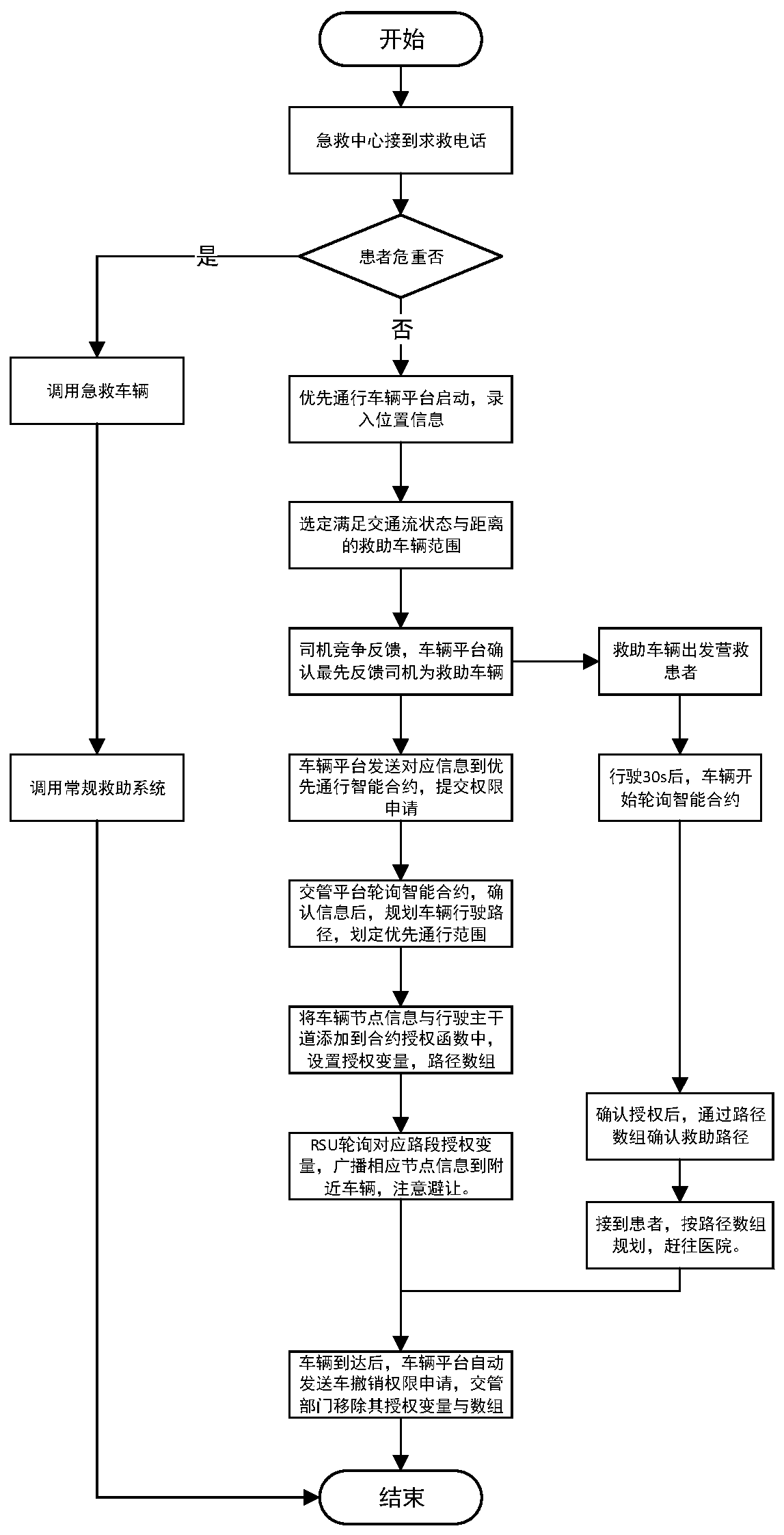 A priority access strategy for rescue vehicles based on a smart contract sharing platform