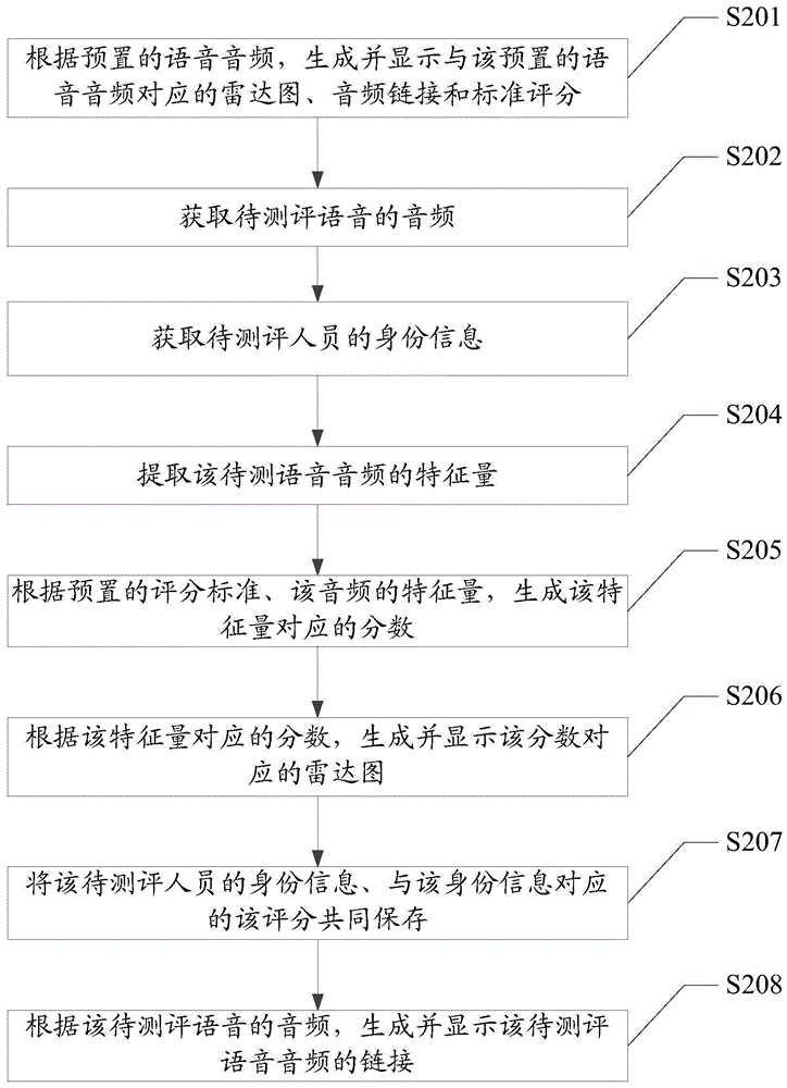 Voice evaluation method and device