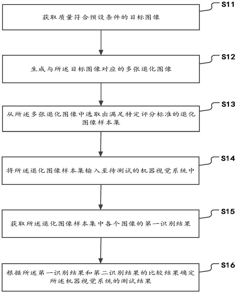 Machine vision system testing method and system and storage medium