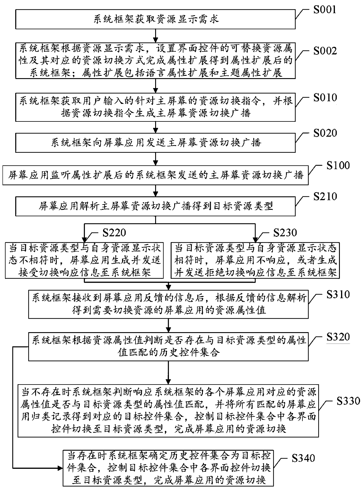 Resource switching control method and system, terminal equipment and storage medium