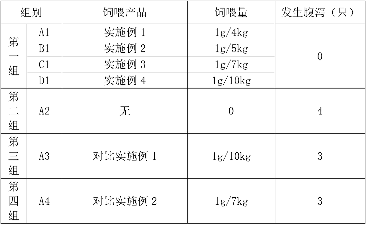 Health-care food for regulating intestinal functions of pet dogs and cats and preparation method thereof