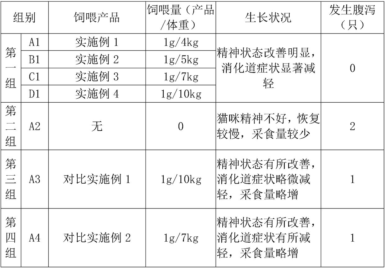 Health-care food for regulating intestinal functions of pet dogs and cats and preparation method thereof