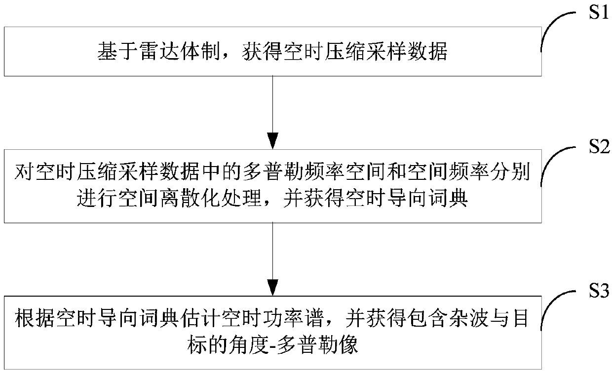 Angle-Doppler Imaging Method for Stochastic Pulse Doppler Radar Based on Compressive Sensing