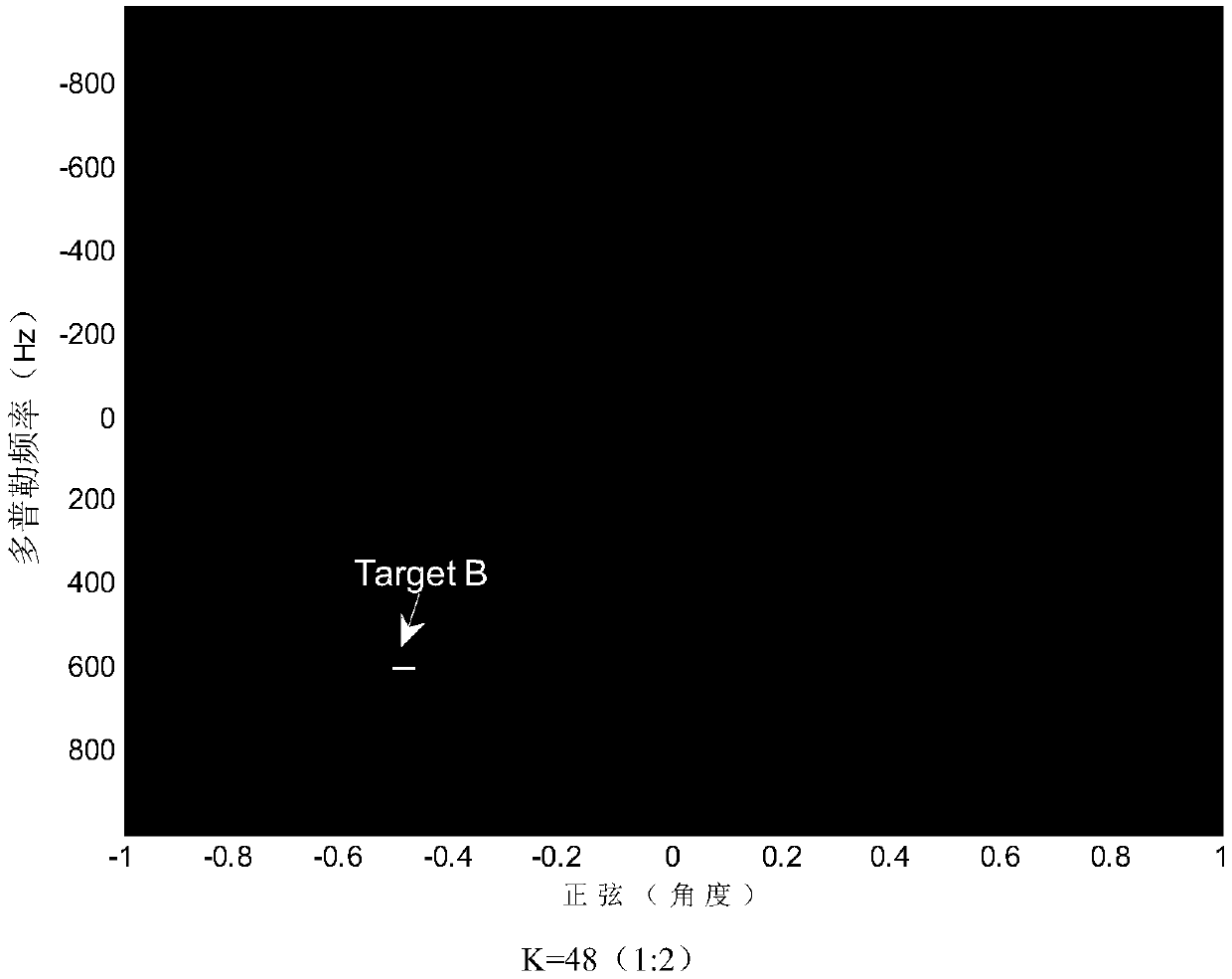 Angle-Doppler Imaging Method for Stochastic Pulse Doppler Radar Based on Compressive Sensing