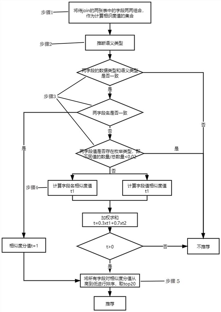 Data table automatic join recommendation method based on field semantics