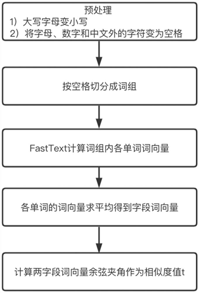 Data table automatic join recommendation method based on field semantics