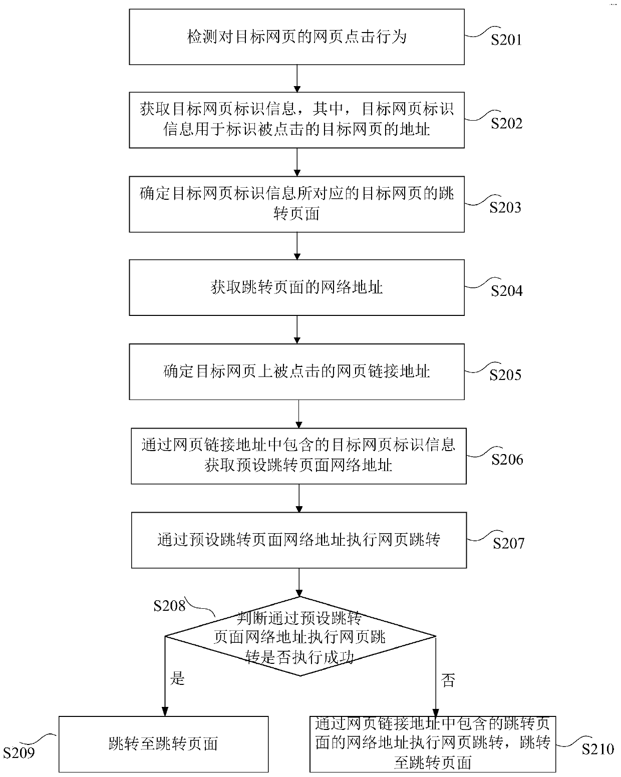 Web page jump processing method and device