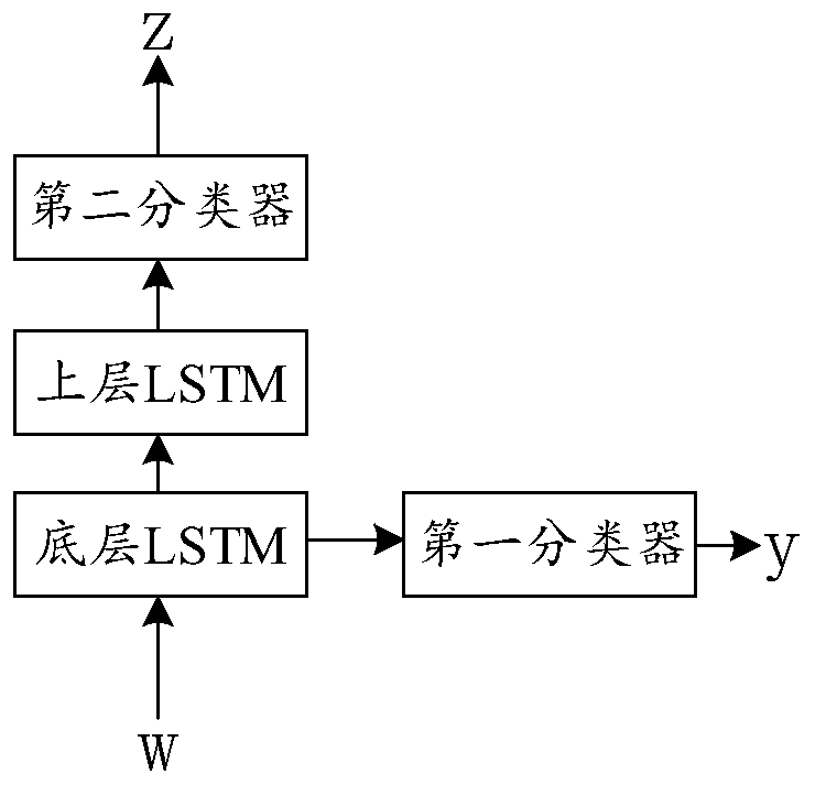 Dialogue model training method, training device, dialogue method and dialogue system