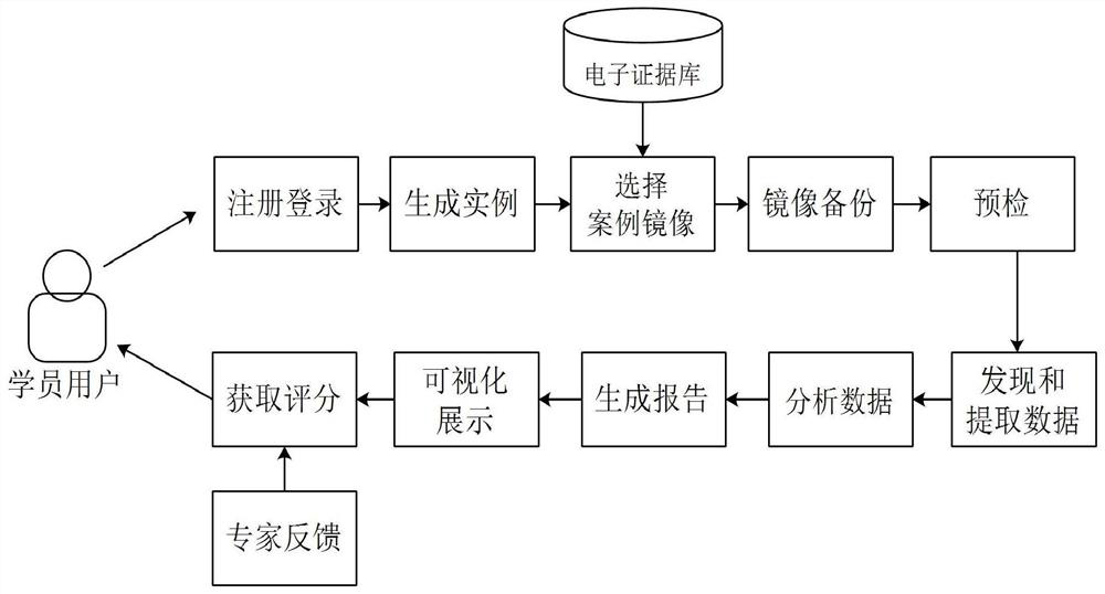 A smart terminal electronic evidence database management training system and method