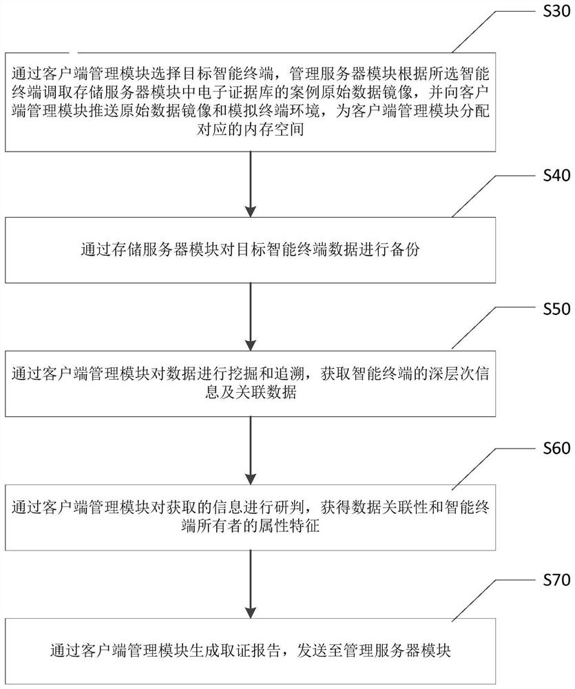 A smart terminal electronic evidence database management training system and method