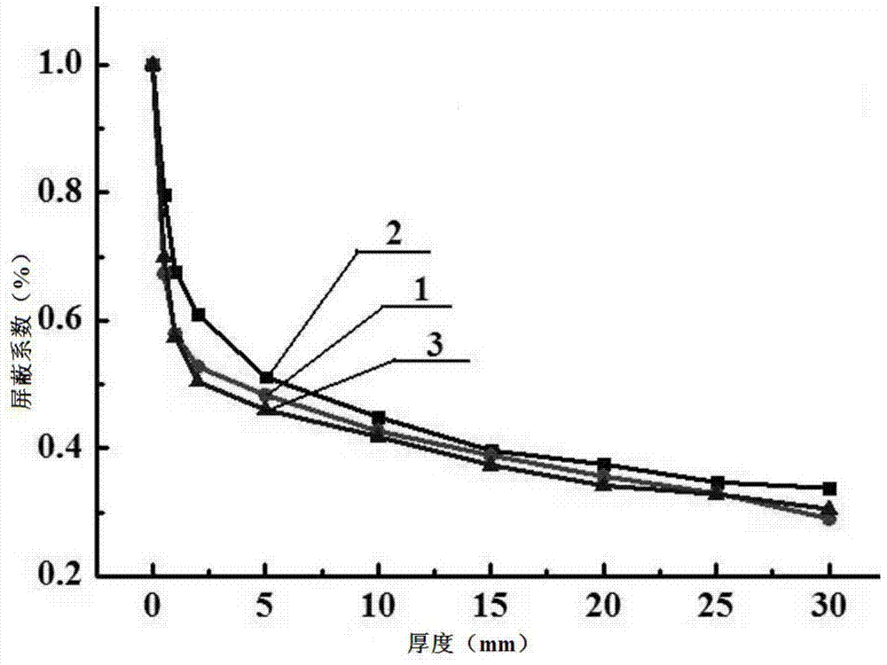 A kind of preparation method of neutron absorbing material