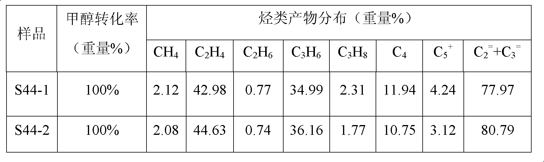 Synthetic method of SAPO-44 molecular sieve modified by rare earth metals