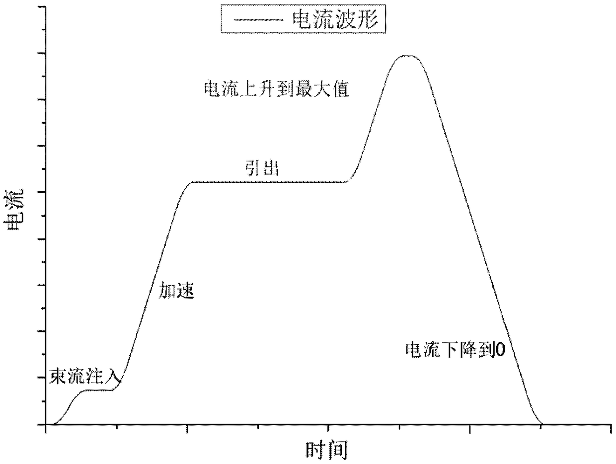 Single-cycle multi-step active variable energy and slow extraction method of synchrotrons