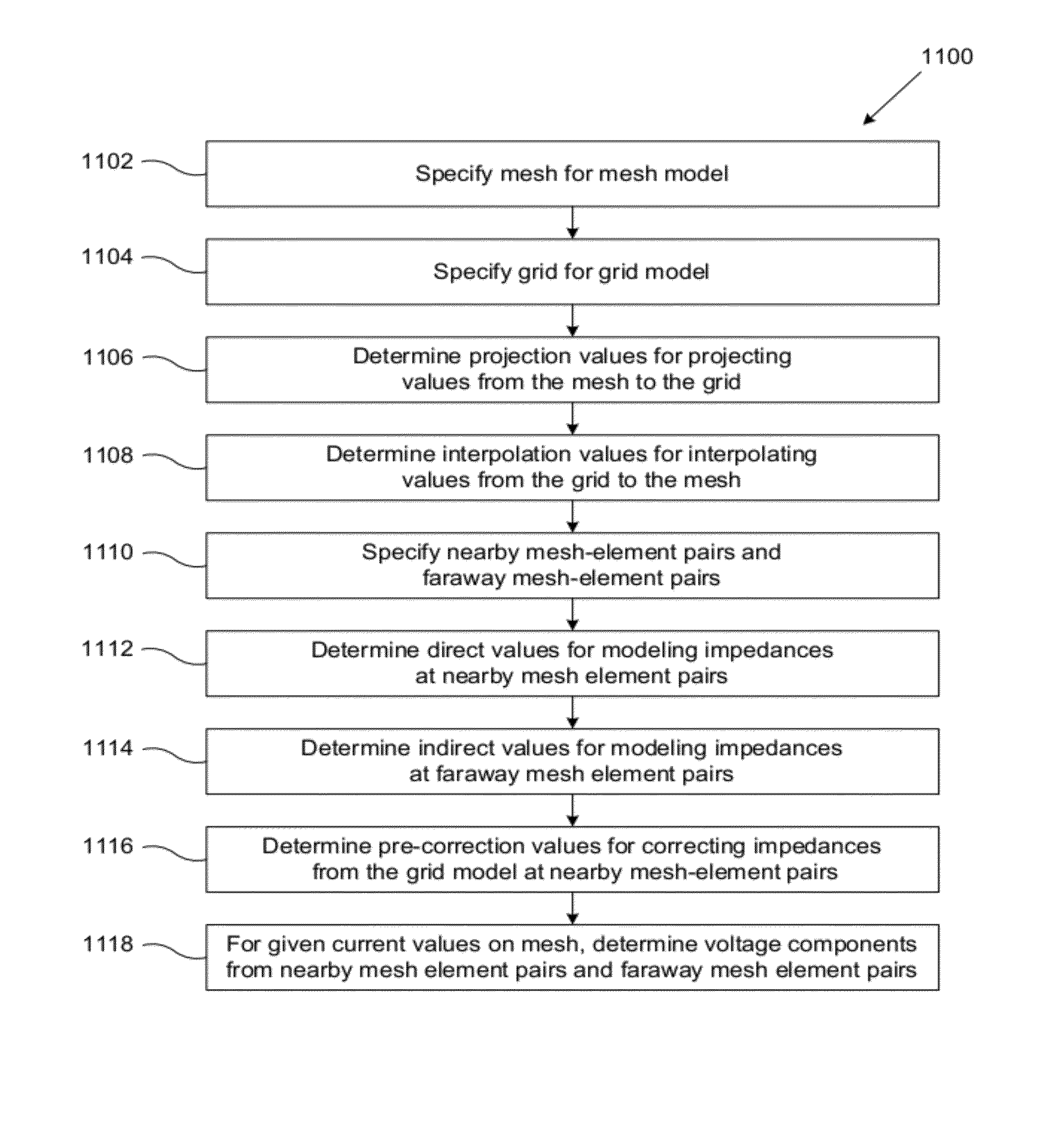 Solver for modeling a multilayered integrated circuit with three-dimensional interconnects