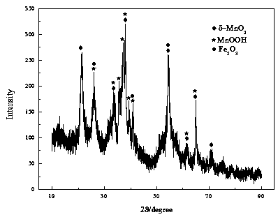 Method for deep removal of molybdenum in manganese sulfate solution by fresh nano-hydrated manganese oxide