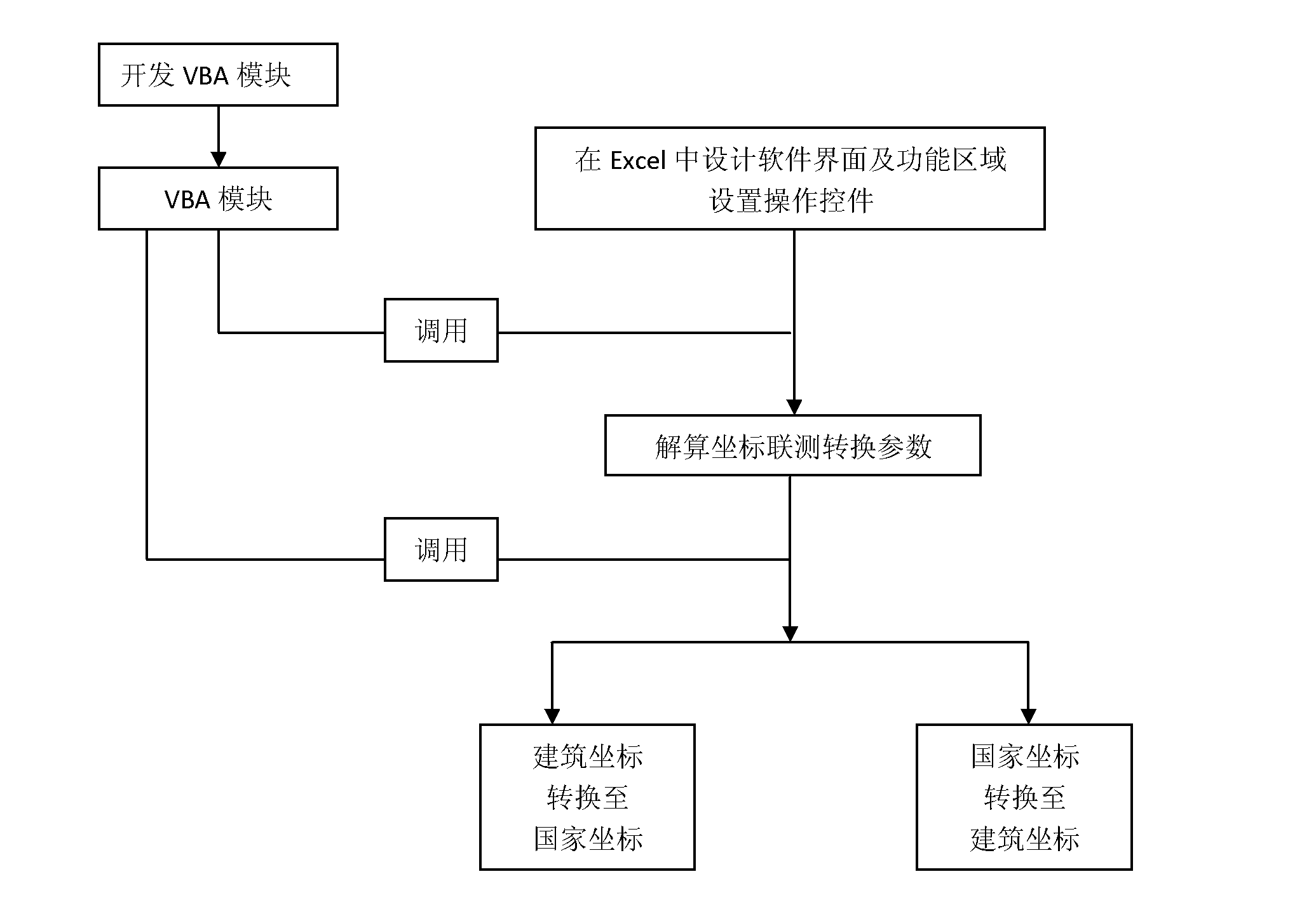 Method for performing power engineering coordinate combined survey computation in Excel by using VBA (Visual Basic for Applications) module
