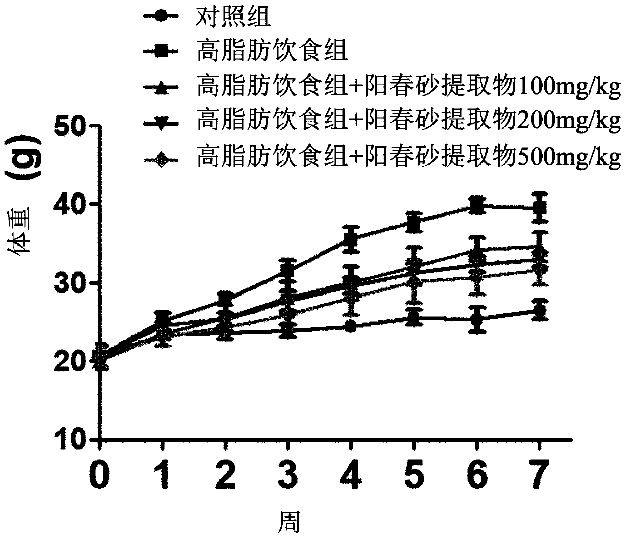 Composition containing amomum villosum extract for prevention, alleviation, or treatment of obesity