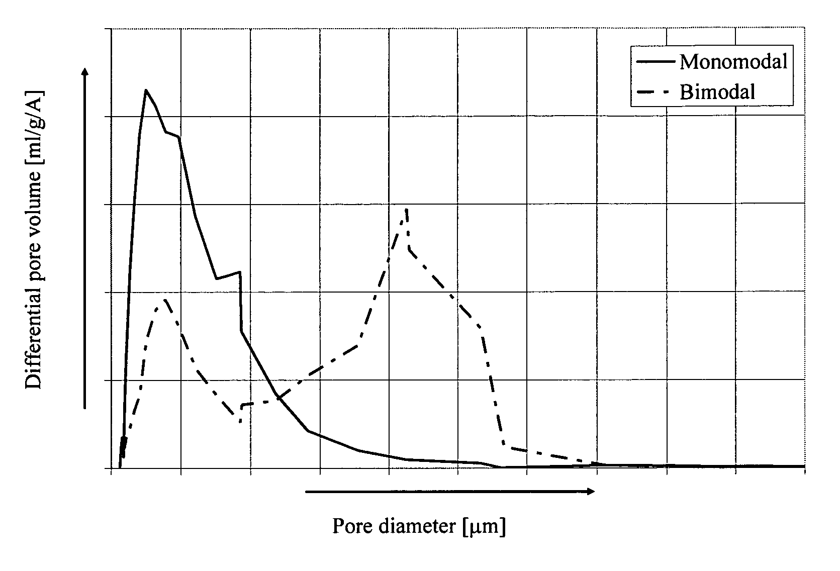 Catalyst with bimodal pore size distribution and the use thereof