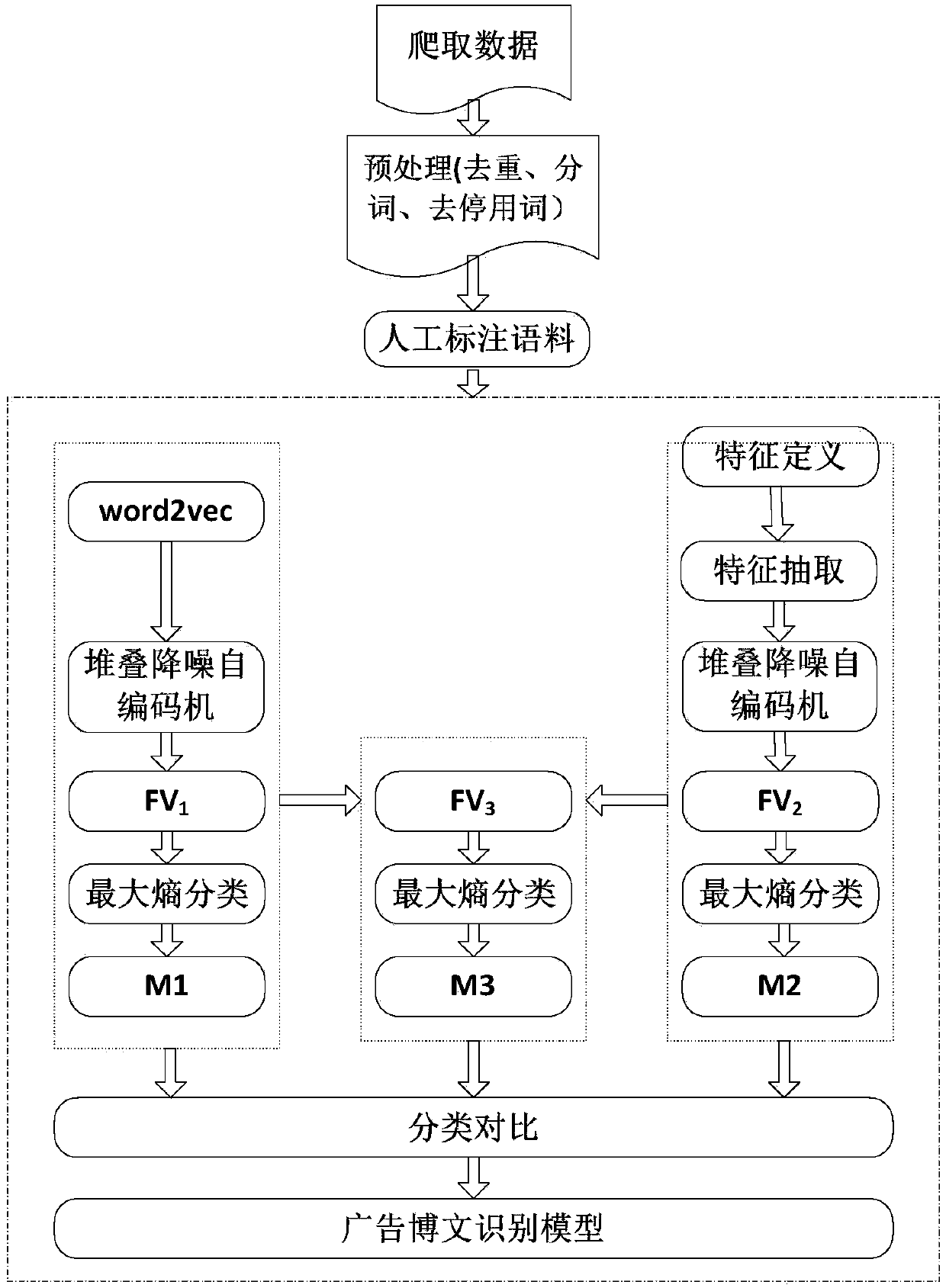 Advertisement Weibo article identification method based on stacking noise reduction own-coding machine