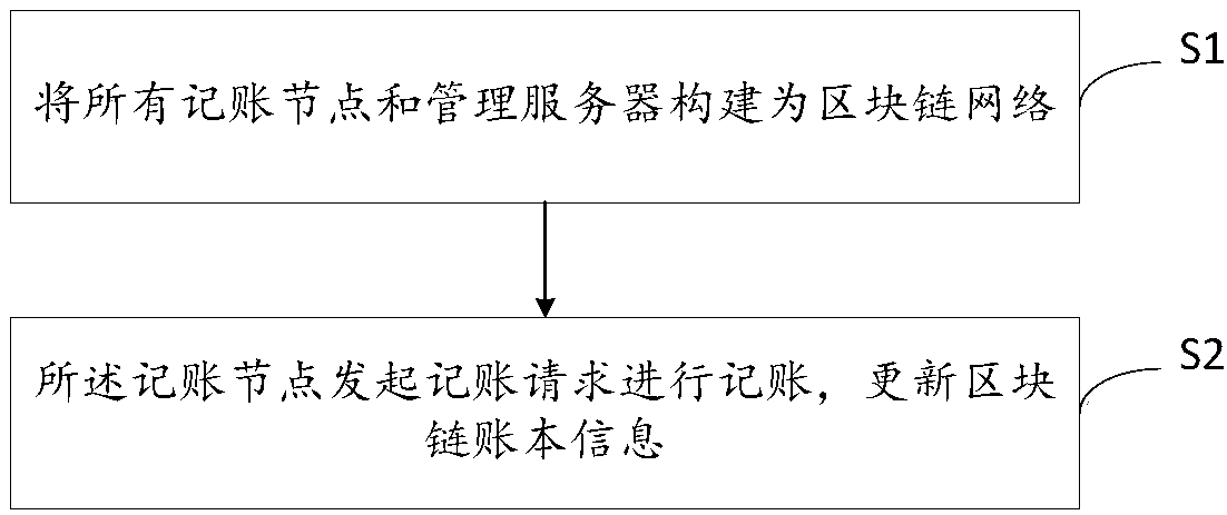 Application distribution recording method and system based on block chain