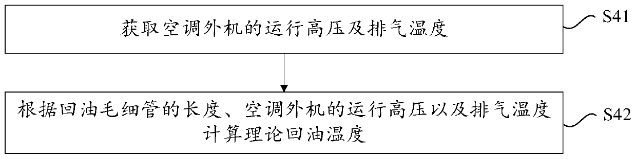 Air conditioner oil return control method, device and air conditioner