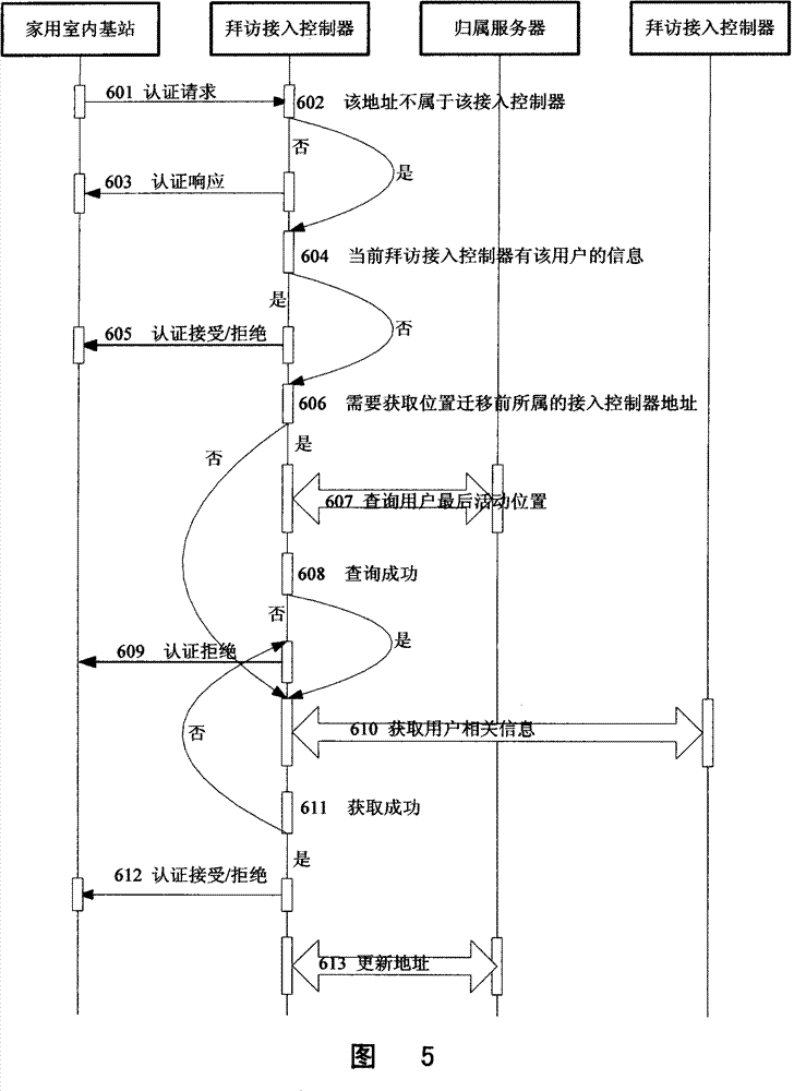 Managing method for switching in mobile communication home use indoor base station