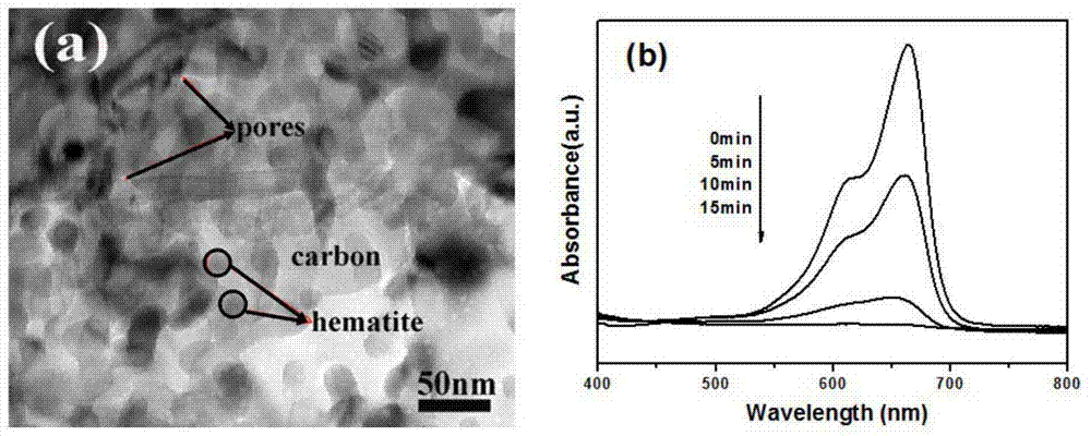 Preparation method of carbon-ferric oxide nanocomposite material