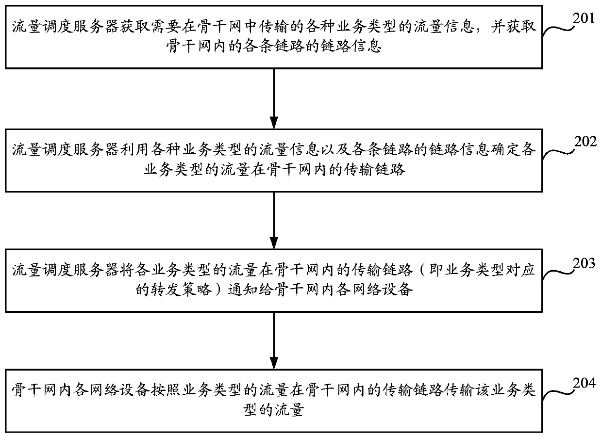 A traffic scheduling method, system and device based on service type