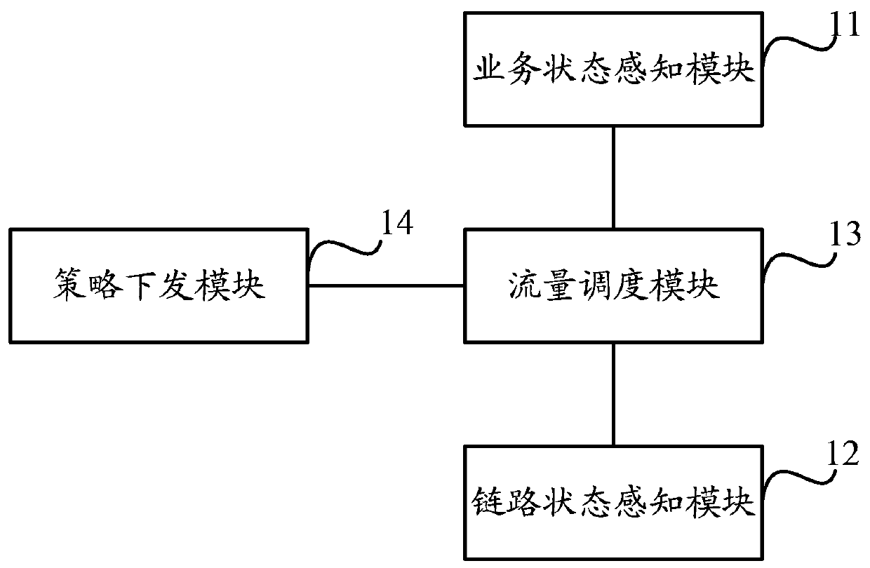 A traffic scheduling method, system and device based on service type