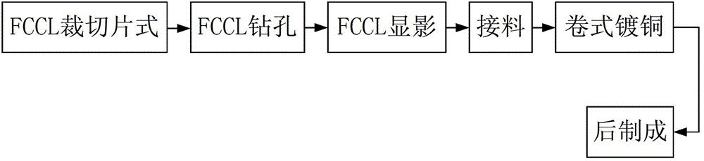 Two-sided flexible printed circuit (FPC) roll-type material-receiving production process