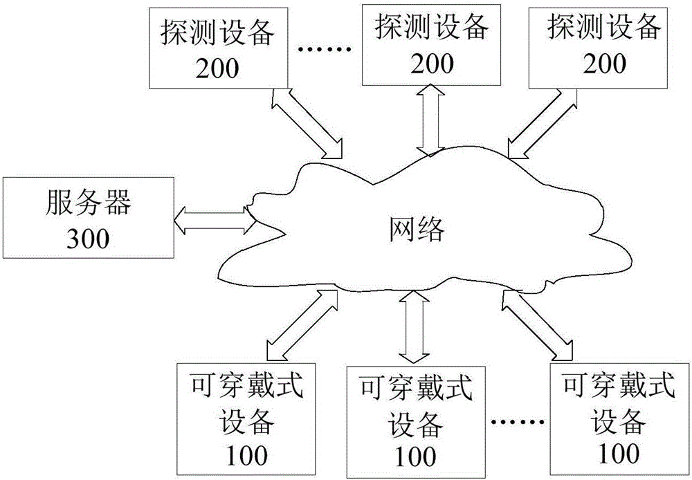 Wearable equipment and searching system and method