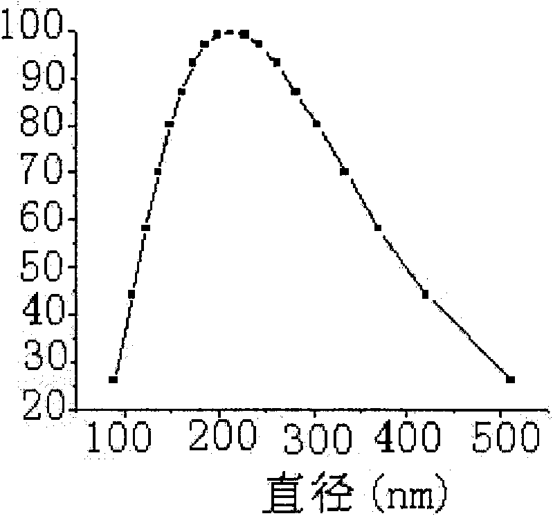 Blumea oil microcapsule textile composite finishing agent and use thereof