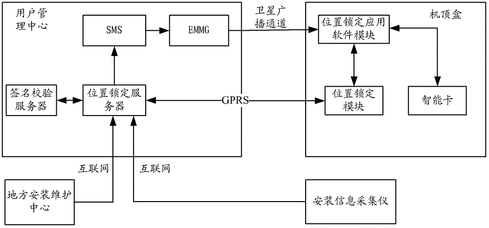 Direct broadcast satellite broadcasting system with positioning management function