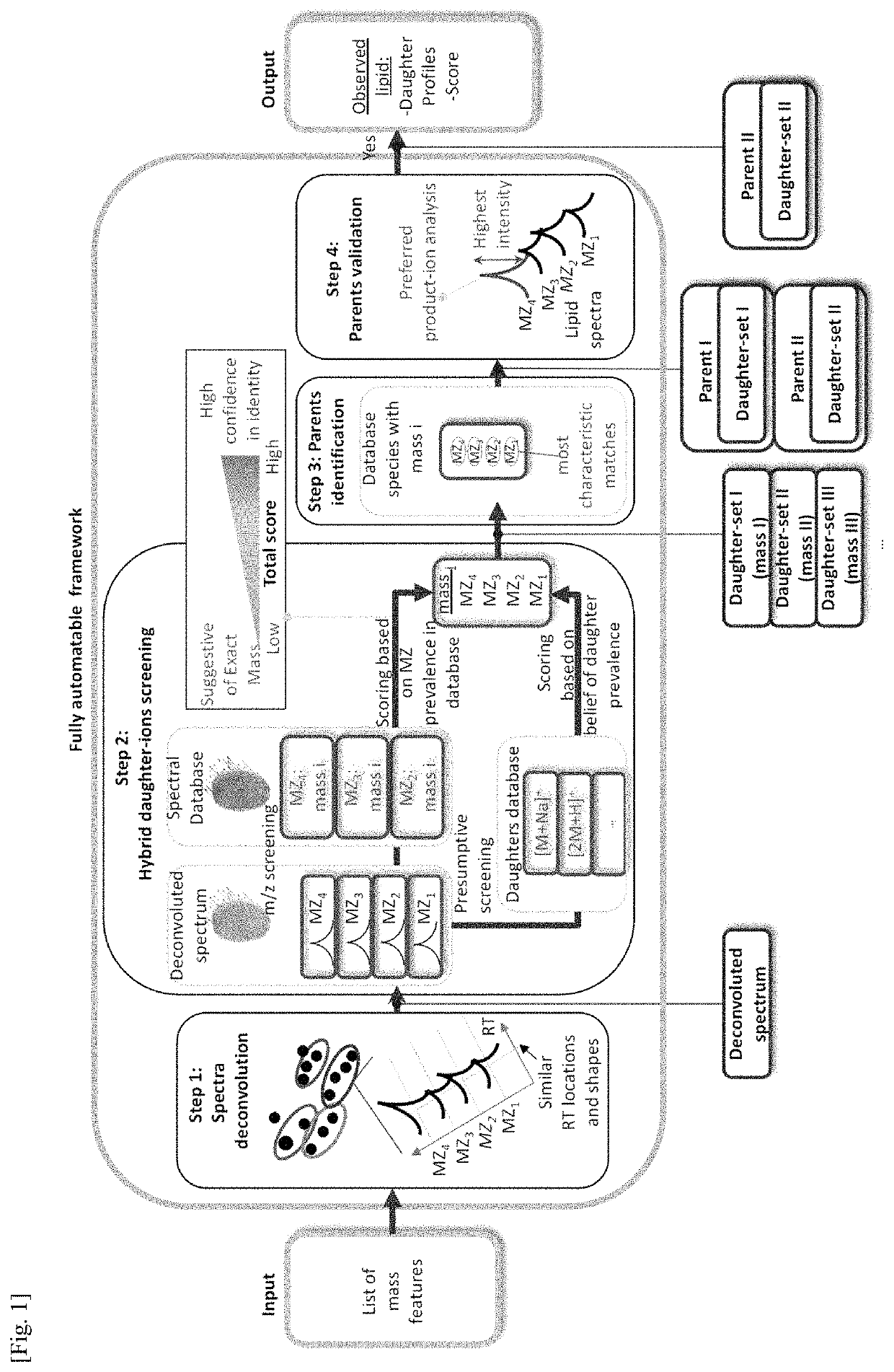 Rapid analysis and identification of lipids from liquid chromatography-mass spectrometry (LC-MS) data