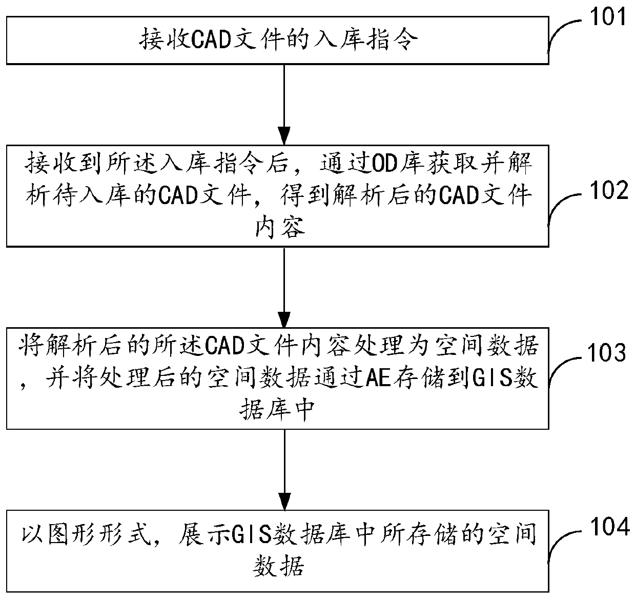 Data processing and warehousing method and device