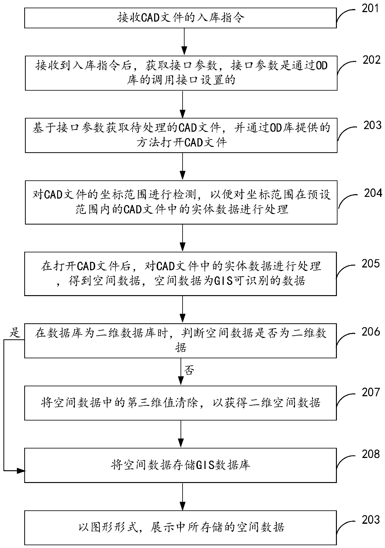 Data processing and warehousing method and device