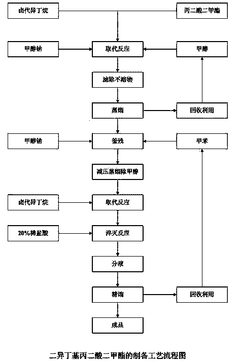 Synthetic method of preparing diisobutyl dimethyl malonate